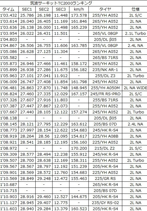 86&BRZのつくばサーキットのタイムです。純正が幅215mmに対して、255,265と2割近く太いタイヤが多いです。 ガチな人程より太いタイヤを履く傾向なのでしょうか？