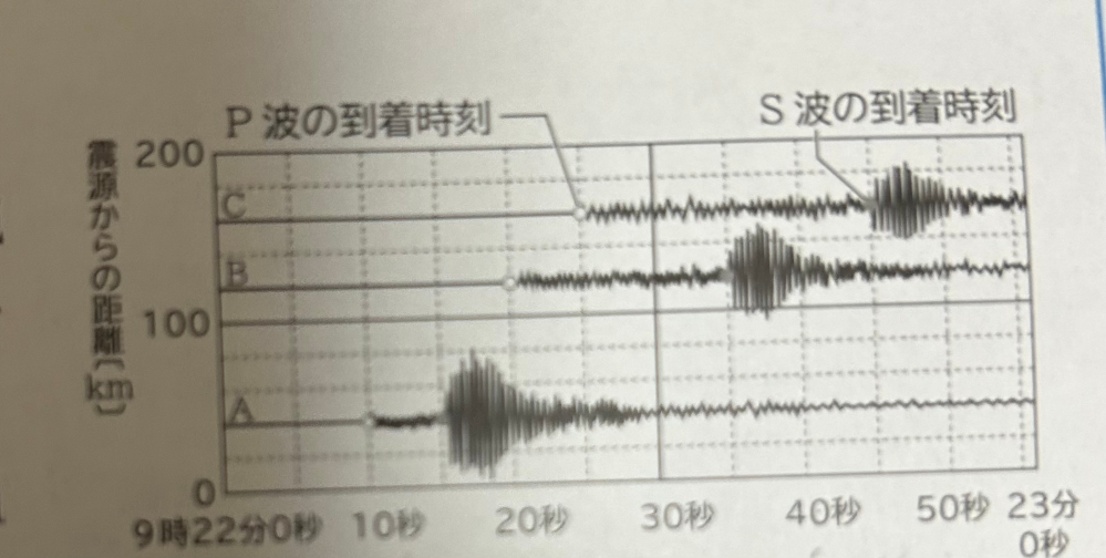 震源距離が136kmの地点での初期微動継続時間はこれだけの情報でなぜわかるのですか？