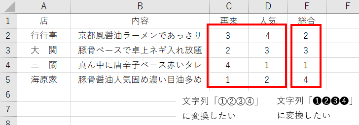 エクセルVBA 数値を文字列に変換したい ラーメンを食べに行ったときの記録をまとめています。これまでExcelでまとめていたのですが、テキストデータで処理したいと思い、エクセルVBAの勉強をしています。 図の通り、C列D列に入っている順位（数字）は①②③④に変換し、E列に入っている順位（数字）は❶❷❸❹に変換したいです。 テキストデータに出力するのは、 ado.WriteText Cells(2, 1) & "｜" & Cells(2, 2) & "｜" & Cells(2, 3) & "｜" & Cells(2, 4) & "｜" & Cells(2, 5), adWriteLine ado.WriteText Cells(3, 1) & "｜" & Cells(3, 2) & "｜" & Cells(3, 3) & "｜" & Cells(3, 4) & "｜" & Cells(3, 5), adWriteLine ado.WriteText Cells(4, 1) & "｜" & Cells(4, 2) & "｜" & Cells(4, 3) & "｜" & Cells(4, 4) & "｜" & Cells(4, 5), adWriteLine ado.WriteText Cells(5, 1) & "｜" & Cells(5, 2) & "｜" & Cells(5, 3) & "｜" & Cells(5, 4) & "｜" & Cells(5, 5), adWriteLine としたのですが、ここからどのように手を付けたら良いか分からず、止まっています。 ぜひアドバイスをいただきたいです。よろしくお願いします。