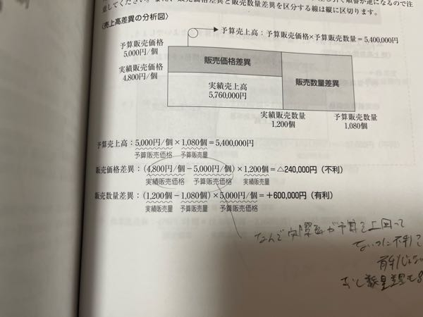 販売価格差異の問題なのですが、実績販売価格より予算販売価格の方が多いので、不利差異ではなく有利差異になるべきではないでしょうか？ その下の販売数量債も同じ理由なのですが、販売価格差異と販売数量差異は操業度差異ような有利差異と不利差異が反対になる形式なんでしょう。