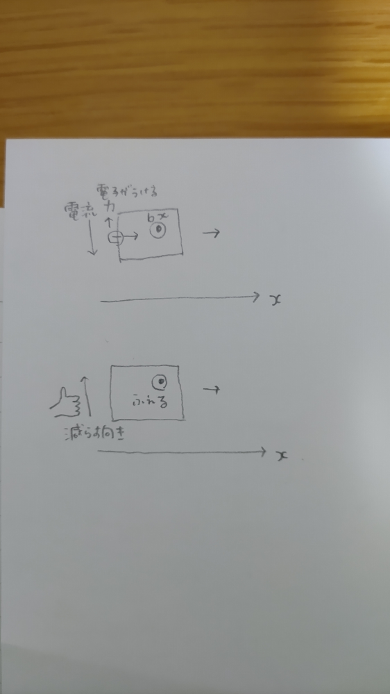 長方形コイルが、x軸に比例して強くなる磁場(B=bx、上向き)の中を、x軸正方向に進むとき、 ローレンツ力で考えた時の電流の向きと、 コイルの中を貫く磁束が増えるからそれを減らす向きに電流が流れるって右ねじで考えたときの電流の向き が逆になっちゃうのですが、なんででしょう？