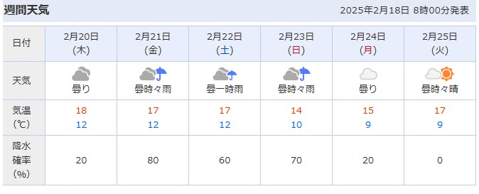 2/21～23まで沖縄に行くのですが、予報が全て雨です。。。実際行ってみたら降らないってことはありますか？この降水確率は信用してよいのでしょうか・・・？またダウンは必要ですか？わかる方教えてください。