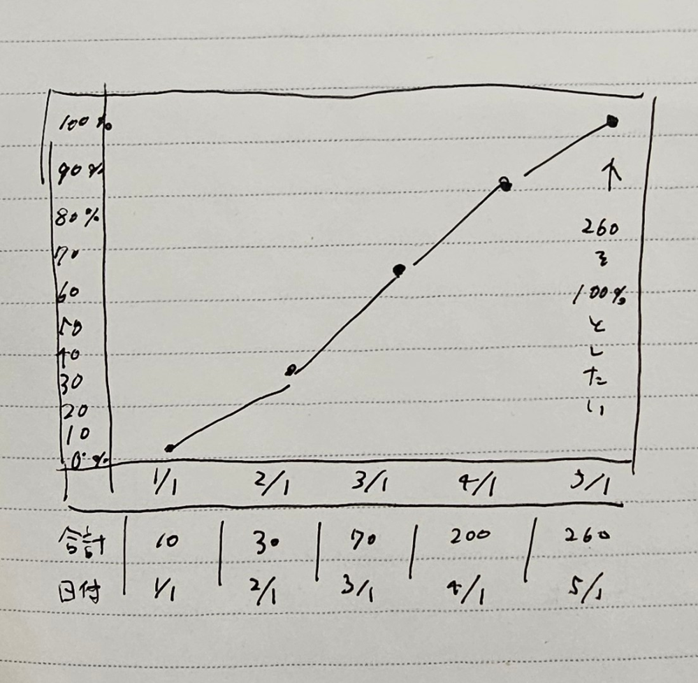 Excelのグラフについて質問です。 折れ線グラフを作っているのですが、表の最大値を100％としたグラフを作りたいです。 たとえば、人数の合計を表示するグラフの表記が 合計 | 10 | 30 | 70 | 200 | 260 | だとして、この累計の「260」を100％として表示したいです。 260以降数字は増えません。 画像のような感じにしたいのですが、軸の書式設定で変更する事は可能でしょうか？ 本来は5桁のもっと大きい数字なのですが、境界値の最大値や最小値を変えると縦軸のパーセンテージやグラフの形が変わってしまって困っています。 分かりづらい説明ですみませんが、ご教示頂けると有難いです。