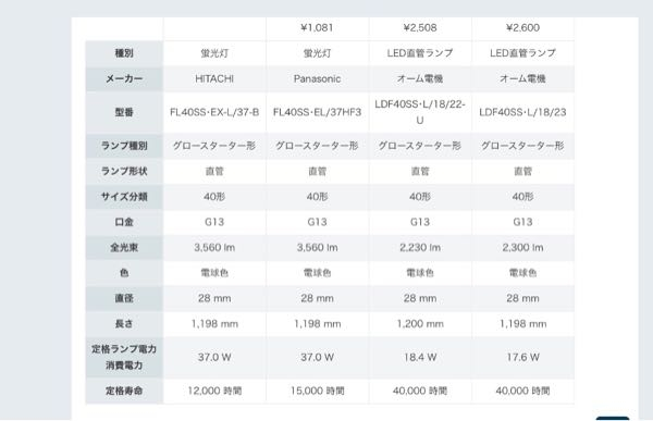 250枚！蛍光灯を人生で初めて交換します。言ってしまえば小学生以下レベルの質問です。 超ざっくり（りんごは赤い果物だよ程度）で各々教えてください(´༎ຶོρ༎ຶོ`) LED？蛍光灯とは？ Wとは 形とは？ 全光束とは？ 口金G13とは？ LNとは？ グロースターター？スターター？ラビット？などは？ ルーメン？平均演色評価数Ra80？ そのほかにも基礎知識をm(__)m ⭐️15年使った蛍光灯が切れた為、ネットのとあるサイトを参考に代替品を購入したところ、長さが2ミリ違うけど何とか入って点きましたが 物凄くチカチカしてしまいました。 間違いなく合ってるはずなのです！ 助けてください(T ^ T) 2500円して返品はできないですし。 まともにさせるにはどうすればいいでしょうか？ 原因は？