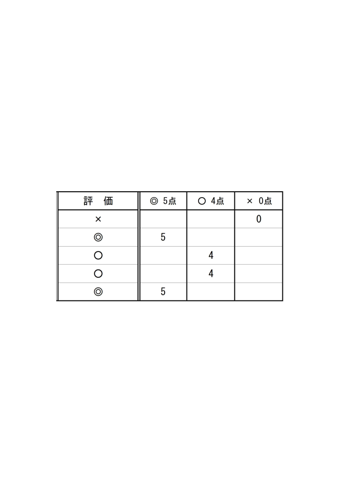 エクセル数式について質問です。 シートのどんな数式を入れれば良いかを悩んでいます。 評価欄に◎、○、×を入力して各欄に点数を表記させる 数式を教えて頂きたいです。 該当ない場合は空欄にしたいです。 （×を入力した場合◎,○の所は数式は入れてあるが空欄にしたい）