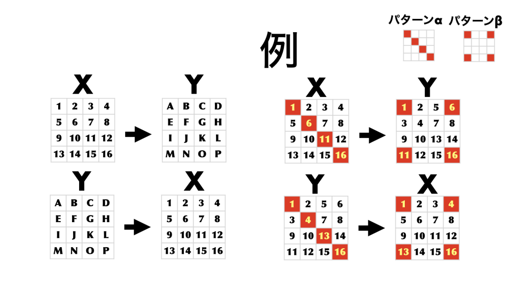 1〜16の連続する自然数をあますところなく用いて構成された格子体X,Yがあります。 ※A〜Pは、それぞれ1〜16がわりあてられ、格子体X≠格子体Yとする。 このとき、格子体Xから任意に4個のポジションをえらび、それをパターンαとし、格子体Yに対応させ、そこに浮かびあがる柄を、パターンβとします。また、格子体Yにおけるパターンαを格子体Xに対応させたものをパターンγとします。 添付した図の例においては、 パターンβ＝パターンγとなっています。 質問は、このようなパターンβ＝パターンγという関係が成り立つように格子体YにA〜Pの16種の数を配列する方法です。 そのようなものが添付の例以外にも存在すれば、 知りたいです。 全種を特定していただけると助かります。 あるいは、このような問題を解くための、 手順、アイデア等でも、なんでもかまいません。 情報をお寄せいただけると幸いです。