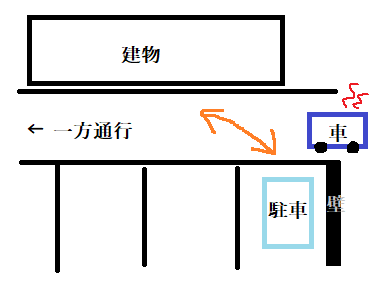 狭い道路で駐車する際の交通ルール・マナーについて教えていただきたいです。 画像のような場所に駐車する際に、後続車との車間距離が近く普通にバック駐車するとクラクションを鳴らされたり睨まれることが多々あり、私の停め方がおかしいのか不安になってきました。 駐車位置10～15ｍ程度手前からハザードをたいて、車体が道路を横切るような形でバック駐車をしています。（その間も普通に詰めてくる後続車もいます）路肩によって後続車を行かせてから駐車するのが安全だと思いますが、一方通行道路なのですれ違いできるような車幅はありません。子供を乗せた送迎の大型ワゴン車に煽られることが多いです。 毎回後続車がいると気持ちが焦ったり睨まれるんだろうなと落ち込みます。 どう駐車するのが一番安全でしょうか。ご教授いただければ幸いです。