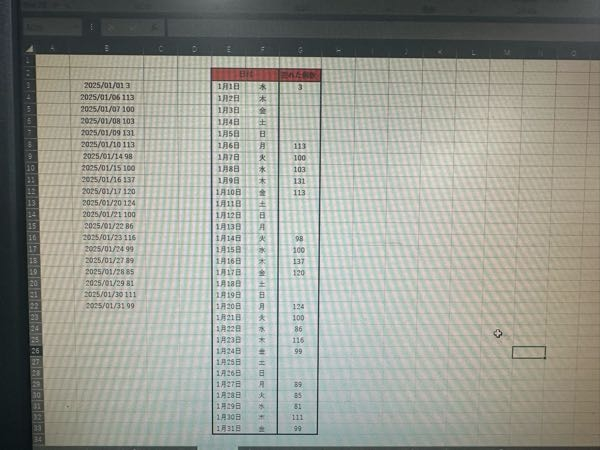 Excelのことで、 無理を承知で質問させてください。 添付した写真にもある通り、 Excelとは別のとあるページから コピペしたものがB列になります。 この時、日付と売れた個数が 一緒にペーストされるようになっているため このような表示になってしまいます。 これは避けられません。 現在は毎度、Excelとは別のとあるページを見ながら 写真のG列に売れた個数を手入力しているのですが、 これをどうにか自動にできないか困っています。 とあるページから例えばB列にコピペした時に、 G列の同じ日付のセルに売れた個数だけが 自動入力されるようにしたいのですが、 可能でしょうか？ ※B列に存在しない日付は 売れた個数が0ということです。 ※ＥF列の日付、曜日は自動でかわるように なっています。