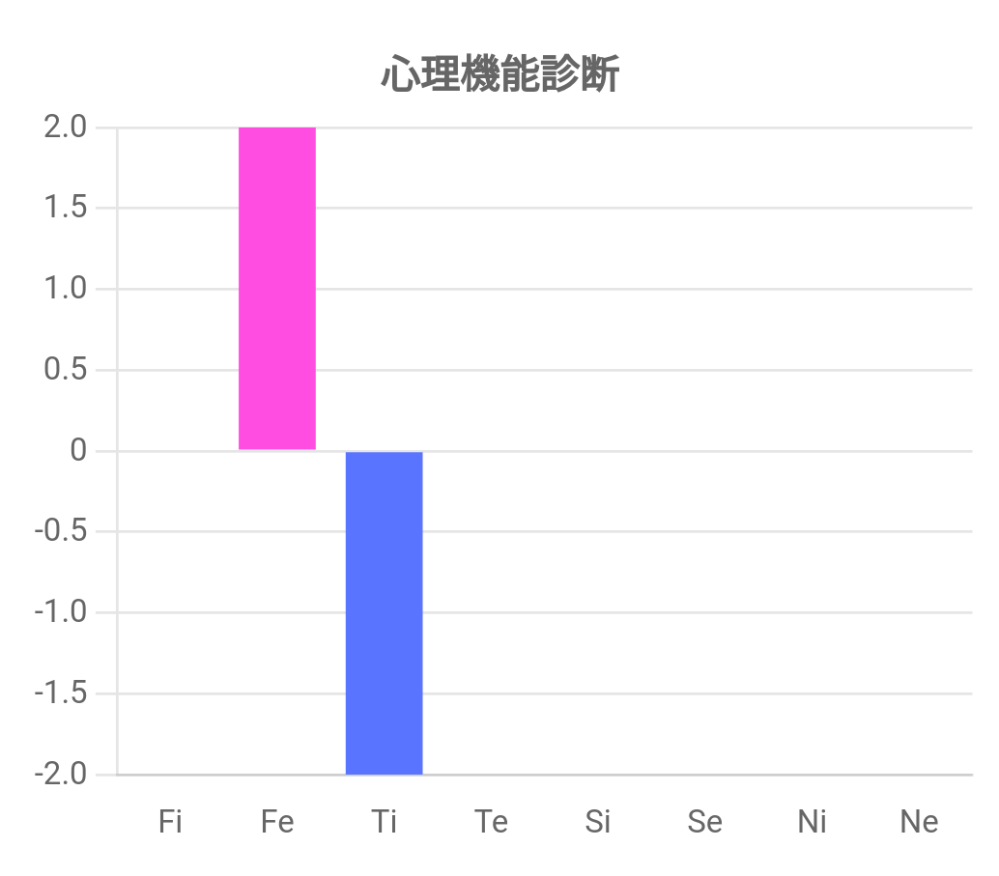 今日初めて心理機能診断をやってみたのですが、みなさんの？よく見かけるカラフルなグラフと違って、自分のは画像の通り、主機能と劣等機能の2つしかありませんでした。 この結果は変なのでしょうか…？ mbtiでいうと何に当てはまりますか？ ちなみに16personalities診断をすると毎回intpで、たまにinfpという結果になります。 この2つのタイプは似ているのかな…と思い、色々と知恵袋で見ていたら上記の診断に辿り着きました。 ベストアンサーにコインも差し上げるので、詳しい方に教えていただけたらうれしいです。 ネットの診断で信憑性にかけることは承知の上なので、そういった回答は大丈夫です。すみませんm(_ _)m