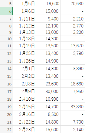 画像の通り、1月は1月のそれぞれの行の合計、2月は2月のそれぞれの行の合計を計算で出したい場合、どのような関数を入力すればいいでしょうか