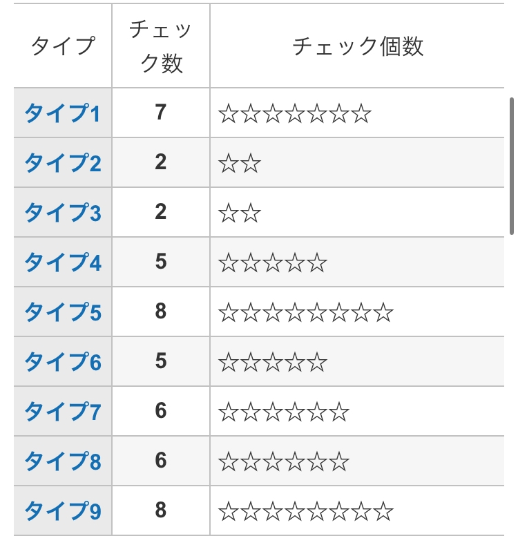 エニアグラム？ウイング？がわかりません。 9w1,5w4,5w6のどれかだとは言われたのですが、何を基準にしてるのかが調べても全くわかりませんでした。915,579とも言われました。多分エニアグラム？でしょうが、星の多い順にしてはおかしいなと感じています。どなたか詳しくお願いします。