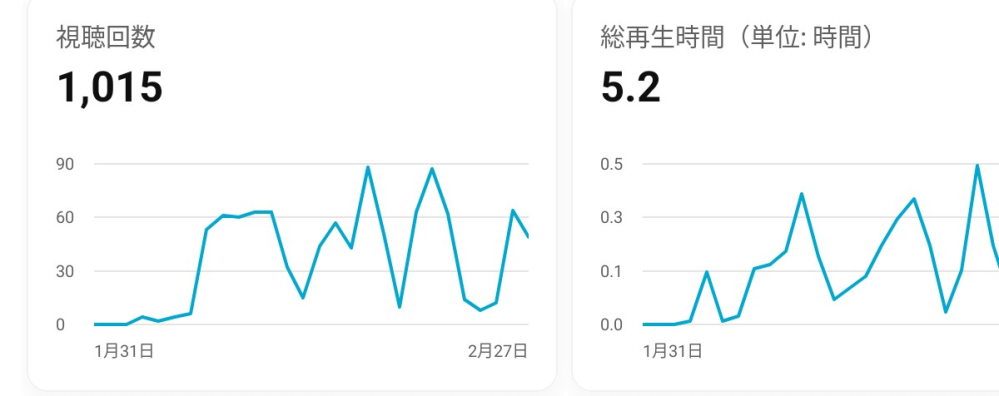 俺のヨウツベは視聴回数が１千回を超えた。 バズる日もそう遠くない。 そう言えますか？ #登山