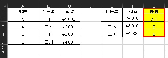 エクセル（2016）について質問です。 添付画像の様に、A1〜C5の表からG欄のように、該当する複数の文字列を抜き出して併記する事はできるでしょうか。 どなたかご回答をお願いします。