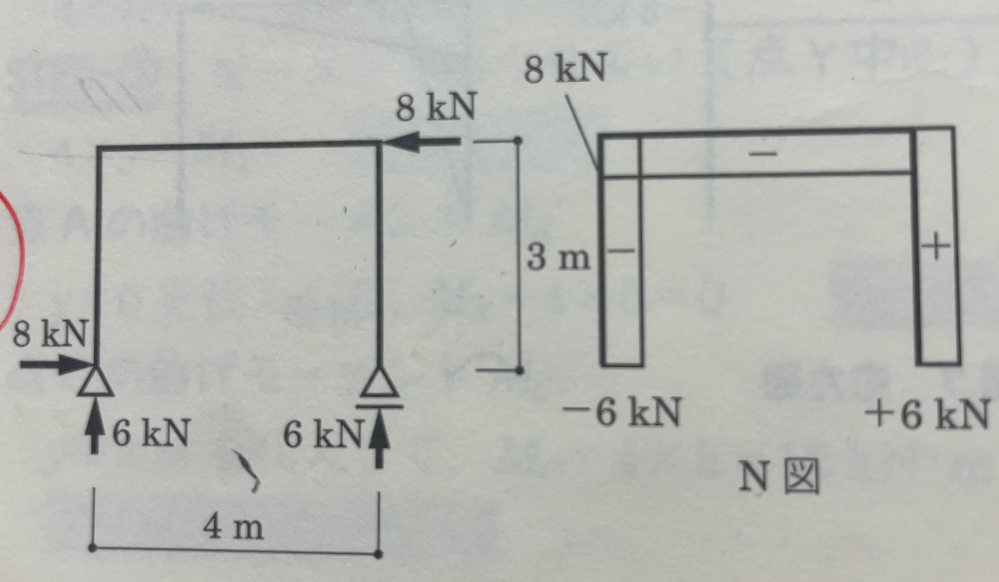 構造力学の問題について質問です。 単純ばりラーメンの応力図を示す問題で、Ｎ図が以下の通りになる理由がわからないです。 教えてください！