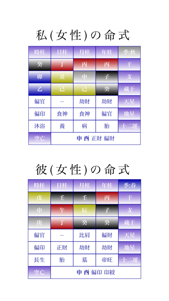 四柱推命に詳しい方お願いいたします。 お聞きしたいことはふたつです。どちらかひとつのみの回答でもありがたいです。 ①付き合いの長い彼との結婚を考えているが浮気しないか、また、経済的にやっていけるかを教えてください。不安で踏み切れません。 ②私は現在IT系の仕事をしていますが歌や絵などクリエイティブ系で好きなことを仕事にしたいです。ただ一歩が踏み出せません。可能な範囲で構いませんので、向き不向き踏まえてアドバイスをいただけますと幸いです。 写真上部が私の命式で下部が彼の命式です。