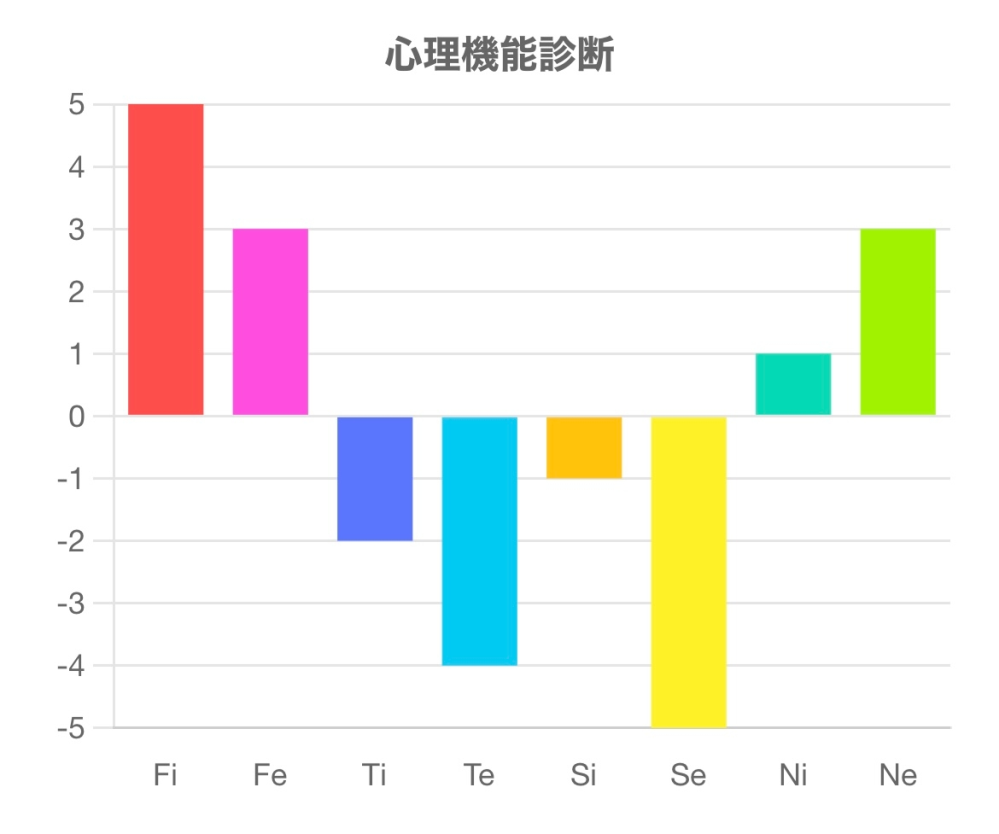 INFPです。 心理機能診断をしたところ画像のようになりました。自己分析してみたいのでここから読み取れる特徴などあれば教えて頂きたいです(_ _*)
