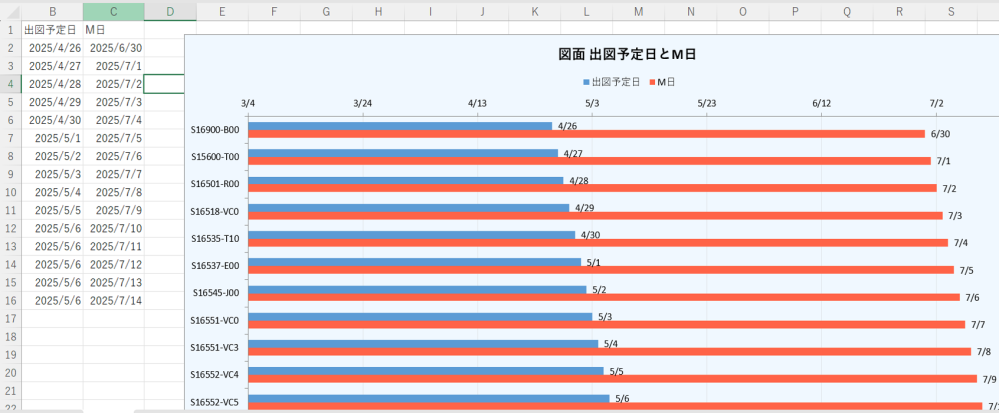 添付のように出図予定とM日を分かりやすく見るためにガントチャート化していますが、 下に行が増えると、見にくくなります。何かいい表示の仕方があるでしょうか？ よろしくお願いいたします。