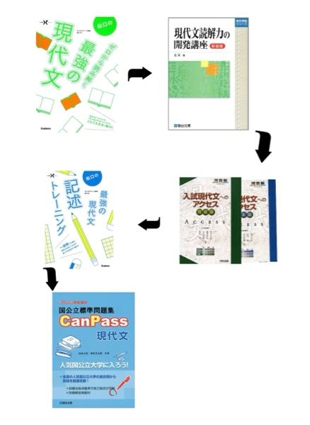 国公立大学文系の現代文の対策はこのような参考書ルートで大丈夫でしょうか。