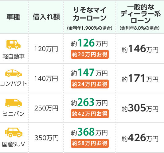 ディーラーローンと銀行ローン。 どっちが得ですか。 ・・・・・・・・・・・・・・ 「ローンで買ったほうが値引きが多い」とか言う人がいますが。 ですがディーラーのローンて銀行のマイカーローンより高いと聞きますが。 銀行ローンだとディーラーにはなんのメリットもないから値引きは現金払いと同じ定義になると思うのですが。 よく分からないのですが。 高い金利で値引き多めのディーラーローン。 安い金利で値引き渋めの銀行ローン。 どっちが得なのですか。 と質問したら。 現金払い。 という回答がありそうですが。 そもそもがディーラーローンで買ったら値引きが多くなるって都市伝説なのでは。 それはそれとして。 ディーラーで契約するローンと銀行のマイカーローン。 どっちが得なのですか。 余談ですが。 ワシはローンが組めないのでローンで新車を買ったことが一度もないのですが。