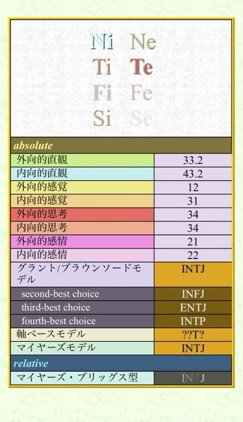 趣味で診断テスト(主にmbti )やっているのですが、いまいち自分のmbtiが分かりません。 サキノルバ認知機能診断(写真を添付) ではINTJ(その他75%以上合致しているタイプはありますが)という結果がでました。 そしてその他の心理機能診断では0を基準に Fi：-4 / Fe：+1 / Ti：0 / Te：+3 / Si：-2 / Se：-4 / Ni：+5 / Ne：+1 という結果になりました。 (ここら辺はあまり詳しくありませんが勉強中です) 補足情報としてエニアグラムは5w4 △541、ソシオニクスはILIタイプ(批評家)でした。(この結果を見るとINTP寄りかな？と思いました) また、3年前にやった診断結果ではINFP-Tが、現在の診断結果はINTJ-T、状況次第でINFJ-Tが出ます。 過去の診断結果から自分は本当に現在のこの診断結果で合っているのか…と思ってしまいます。 一応自身の大まかな性格や特徴を書きます、参考になれば…。 ・人見知り ・運動音痴、全体的に感覚が鈍い ・対立を避ける ・打たれ弱い ・気付いたら色々妄想している ・表情がなかなか表に出ない 長文大変失礼しました。かなり気難しい内容になりましたが、専門知識のある方等、回答お願いします。