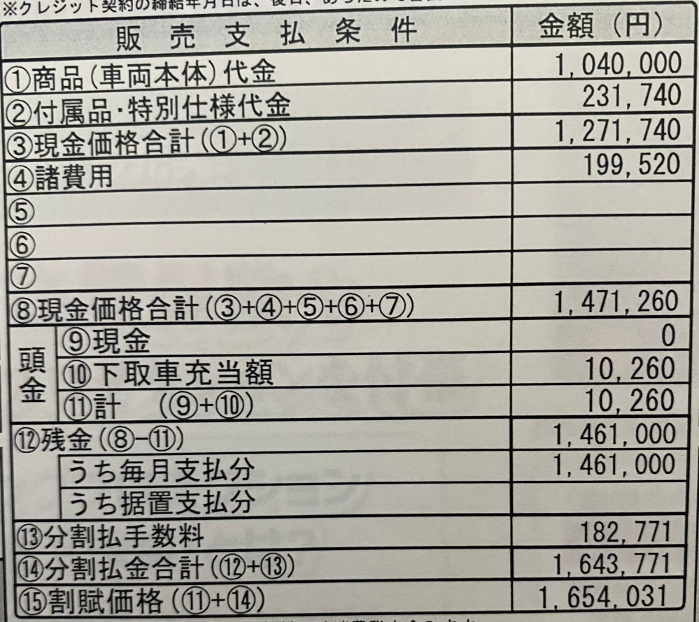 下取車充当額とは、 ⑫残金（の計算↓） ⑧（現金価格合計）ー⑪（頭金、、、下取車充当額＆頭金）=⑫（残金） ⑭分割払金合計（の計算↓） ⑫（残金）+⑬（分割払手数料）=⑭（分割払金合計） ⑮割賊価格（の計算↓）※最終請求金額 ⑪（頭金）+⑭（分割払金合計）=⑮（割賊価格） ⑫で頭金（下取車充当額）を引かれているのに、なぜ⑮割賊価格（最終請求金額）で頭金が加算されているのかを知りたいです。 まだ、免許取り初めてばかりで初めてローンを組んで車を買うのですが、下取り価格分安くなりますよと説明を受けたのですが、加算されるとは説明受けておらずそのまんま契約をしてしまいました。 請求されてプラマイゼロになるのが普通なのでしょうか。