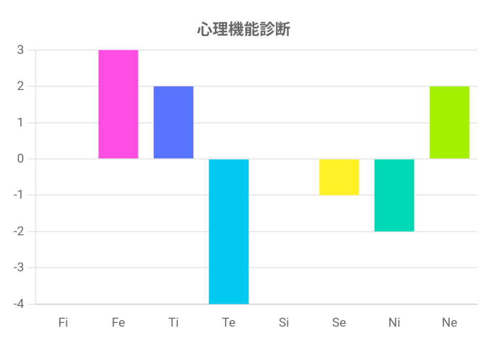 心理機能診断をしました。 これってmbtiに例えると何になりますか？