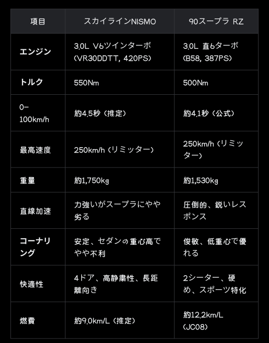 スカイラインNISMOと90スープラどっちが楽しいですか？