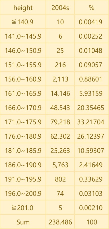 韓国の若い男性の平均身長は174.4cmなので170cmの男性と179cmの男性が同程度の割合でいることになりますか？ 正規分布 1982年-2004年生まれの韓国人男性の兵役資料（韓国語） https://m.blog.naver.com/PostView.naver?isHttpsRedirect=true&blogId=topplus11&logNo=221028605992 韓国人統計資料（韓国語） ?orgId=144&tblId=TX_14401_A041 身長-ナムウィキ（日本語） https://ja.namu.wiki/w/%ED%82%A4(%EC%8B%A0%EC%B2%B4) 180cm-ナムウィキ（日本語） https://ja.namu.wiki/w/180cm#rfn-5 長身-ナムウィキ（日本語） https://ja.namu.wiki/w/장신 2004年生まれの19歳（現21歳）韓国人男性238,486人の身長分布 201cm以上.、、5（0.00%） 196-200.9cm、74（0.03%） 191-195.9cm、802（0.34%） 186-190.9cm、5,763（2.42%） 181-185.9cm、25,263（10.59%） 176-180.9cm、62,302（26.12%） 171-175.9cm、79,218（33.22%） 166-170.9cm、48,543（20.35%） 161-165.9cm、14,146（5.93%） 156-160.9cm、2,113（0.89%） 151-155.9cm、216（0.09%） 146-150.9cm、25（0.01%） 141-145.9cm、6（0.00%） 140.9cm以下、10（0.00%） 計、238,486 平均値、174.4cm 中央値、174.4cm 最大値、206.4cm 最小値、110.0cm 141cm未満は全体の0.00%、146cm未満は0.01%、151cm未満は0.02%、156cm未満は0.11%、161cm未満は0.99%、166cm未満は6.93%、171cm未満は27.28%を占める。 176cm以上は全体の39.50%、181cm以上は13.38%、186cm以上は2.79%、191cm以上は0.37%、196cm以上は0.03%、201cm以上は0.00%を占める。 韓国の若い男性で身長160cmは下位1%未満に該当。 韓国の若い男性で身長180cmあっても上位10%以内に入らない。