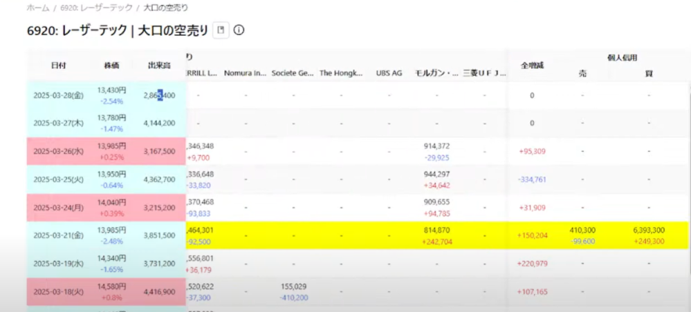 tradingviewについて質問です。➀機関の空売り情報➁個