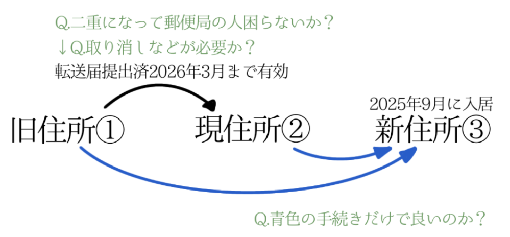 SHEIN追跡で、国際倉庫梱包待ちとなっています。この状態から家