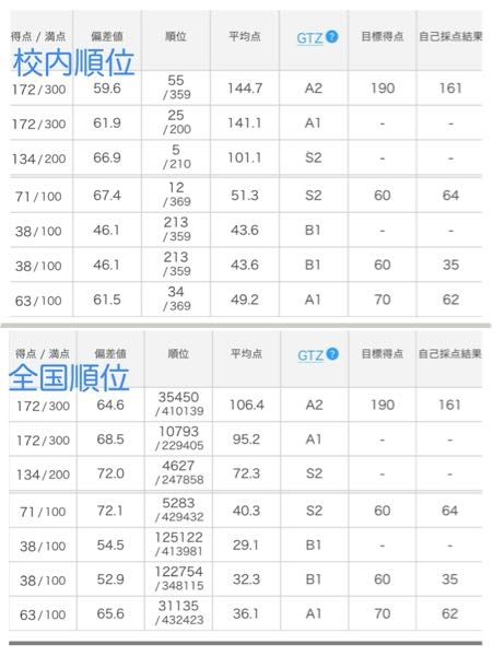 高校一年生ですベネッセ進研模試で偏差値66河合塾全統記述で偏差
