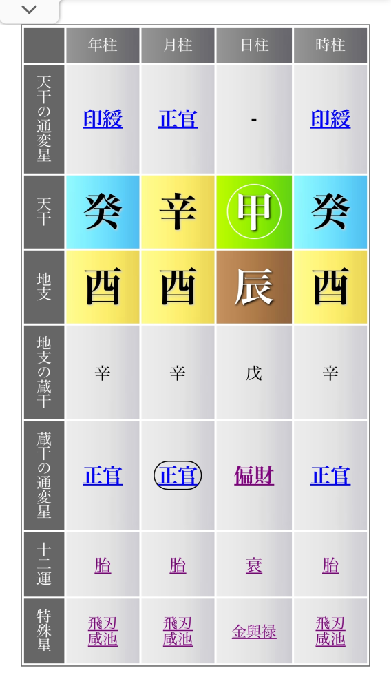 四柱推命にお詳しい方がいらっしゃれば、性格や特徴など鑑定して 