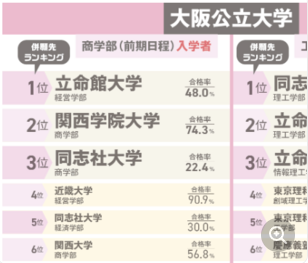 大阪公立大学入学者の9割ぐらいは同志社大学不合格。立命館大学は