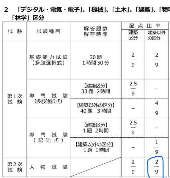 公務員試験が面接重視になりつつあると聞きますが、9分の2と割合