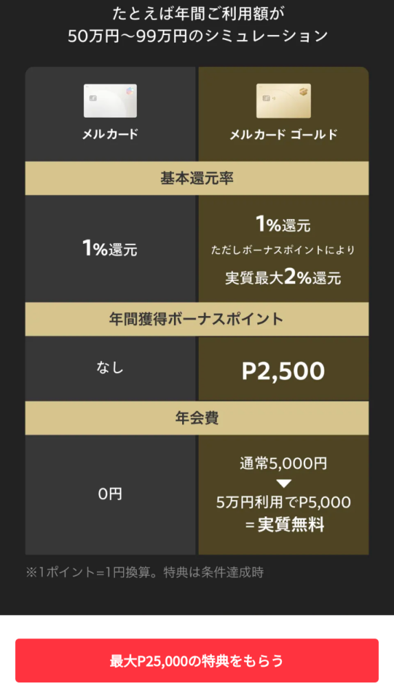 メルカリゴールドカードは年会費5000円ですが元を取れますか？ 最大25000ポイント貰えるキャンペーン中です。