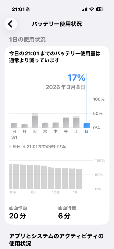 iPhone17のバッテリーの減り早くないですか？iPhone17バッテ