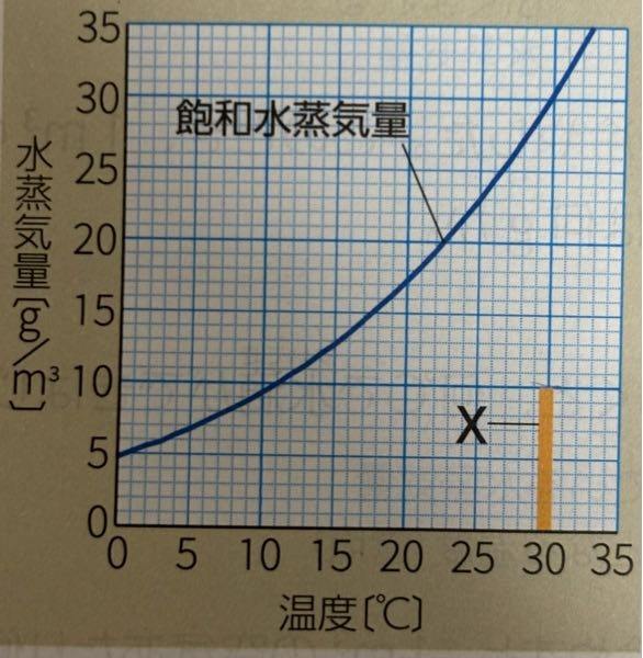 至急 Xの湿度を80%にするには、1立方メートルあたり何gの水蒸気を加えればよいか整数で答えなさい。という問題でどういう式で計算すれば求められますか