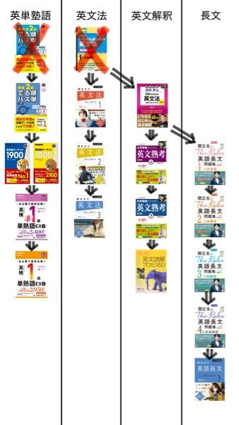 受験 早慶合格ルート 参考書 早慶志望の新高3です。英語参考書ルートはこれでいいと思いますか