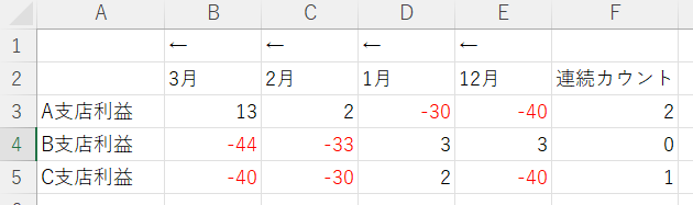 Excelについての質問です。 横並びの数表があり、その値が右側から順に連続でマイナス値が発生した回数をカウントする関数を教えてください。 途中でマイナス値が途切れていれば、そこでカウントを終えます。イメージ図を添付いたします。
