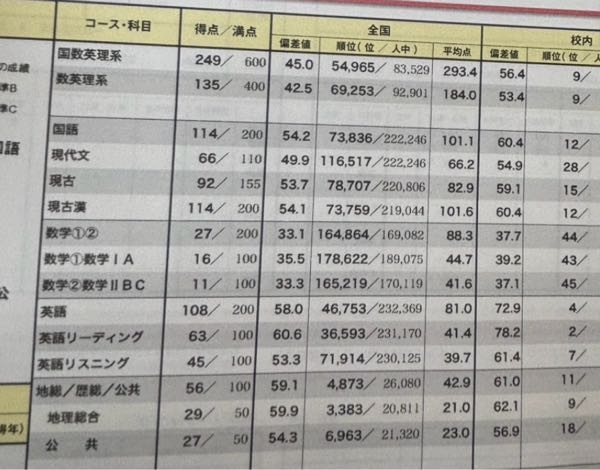 高校3年生　模試まとめ売り 春から高校3年生です。この前の共テマーク模試の結果を載せています