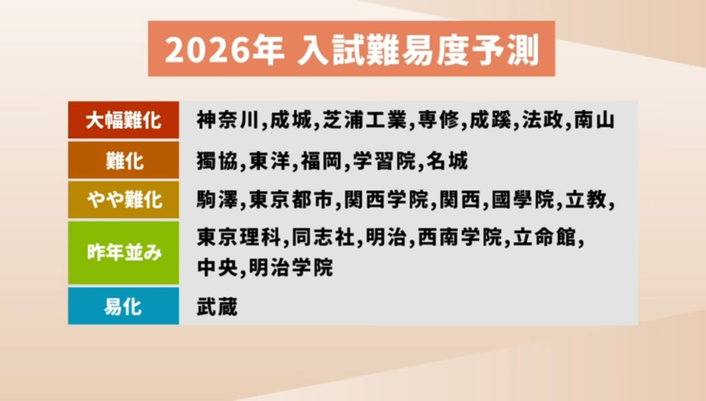 赤本（東洋、國學院、法政、駒澤、成城、明治） おまけ付き（成蹊、法政） 法政多摩VS成蹊・成城・國學院・武蔵・明学・東洋大学【今年の難化を
