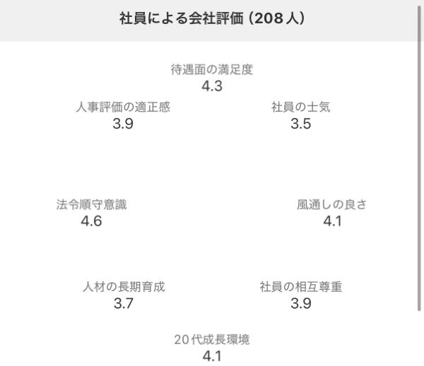 Openworkで、ある日から突然全ての企業の会社評価の図形が見れなくなりました。口コミは今年の8月ぐらいまで見れます。 原因は何が考えられるでしょう？ 再インストールもしてみましたが直りません。