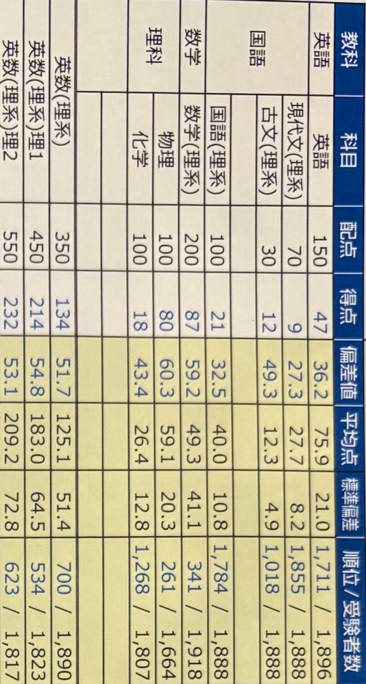 第1回京大オープン模試の結果です。ずっと泣きそうです。もう無理です