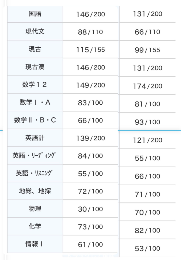 '20 東北大学 後期日程 最近3ヵ年 東北大学1本で受験し、2次試験が終わりましたが正直全く手応えがあ
