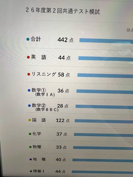 第2回全統記述模試の自己採点の結果です。英語75点数学（Ⅲ型）42点