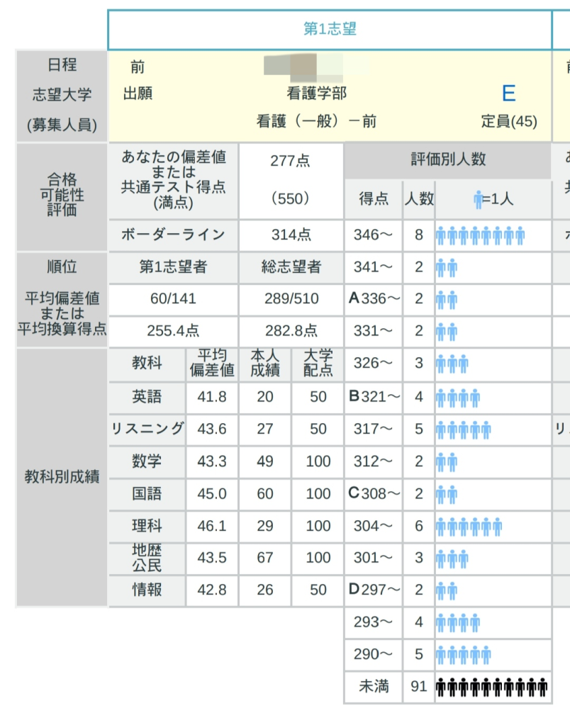 第二回河合塾全統記述模試受けました。明治志望です。自己採点した結果