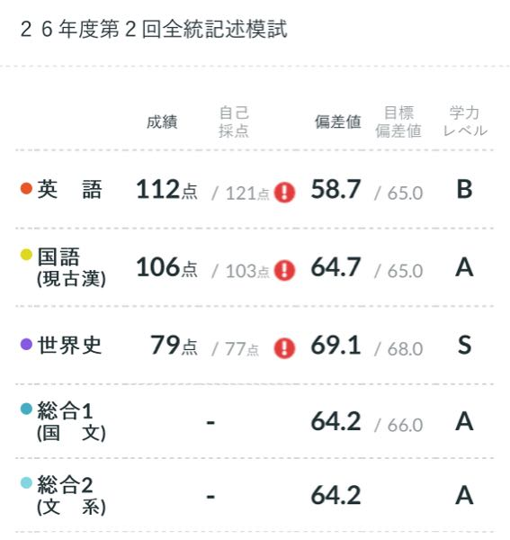浪人生です。8月に受験した第二回全統模試が返却されました。大阪公立