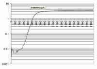 エクセル２００３の片対数グラフ 片対数グラフのx軸メモリの Yahoo 知恵袋