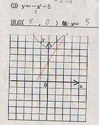 Y X2乗 2の頂点の求め方がわかりません これはただy X二乗のグラフ Yahoo 知恵袋