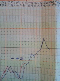 妊娠希望しております 基礎体温をつけています 現在高温期何日目かがわかり Yahoo 知恵袋